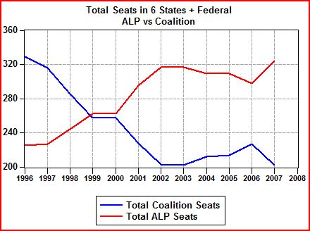 Total Seats in 6 States